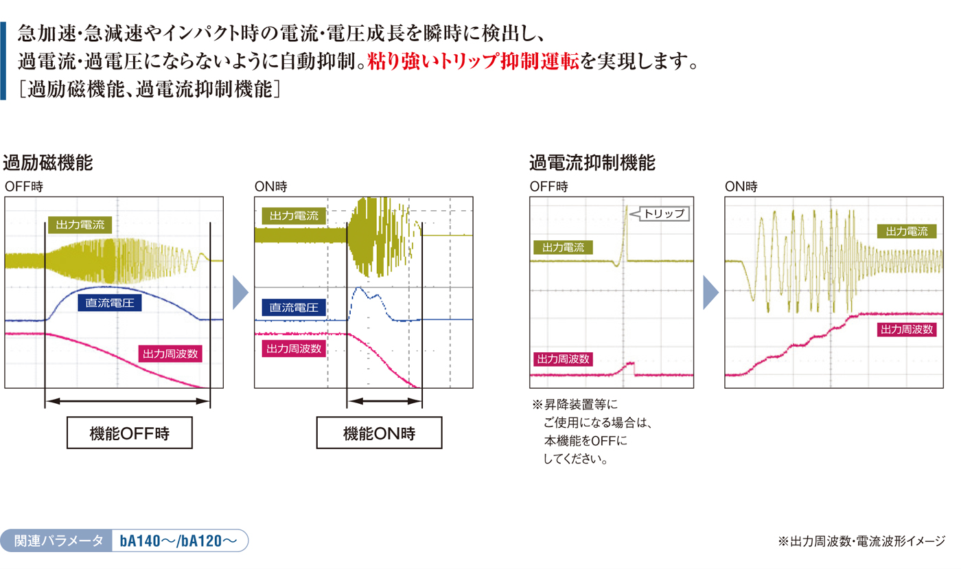 急加減速でもトリップ抑制