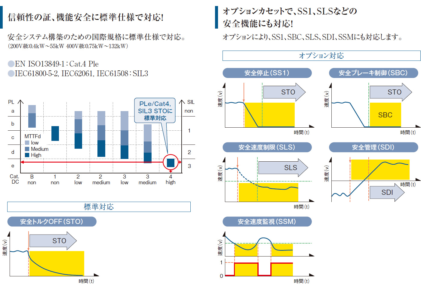 国際的な機能安全に標準対応！