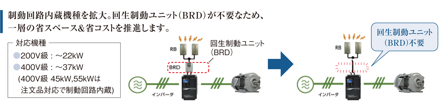 制動回路内蔵で、さらに省スペース&省コストへ！
