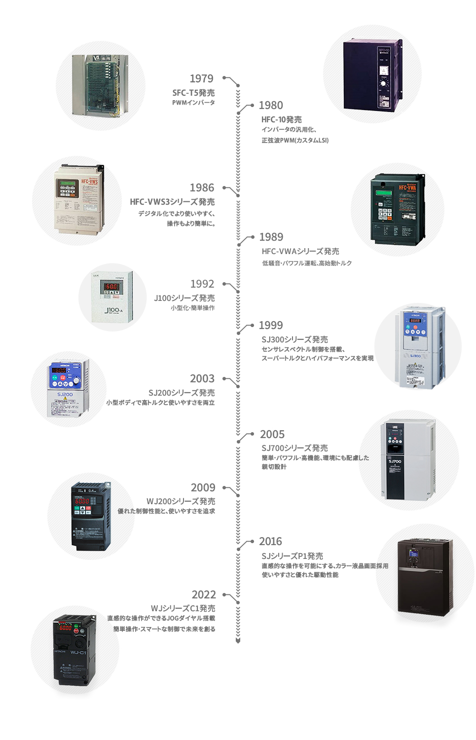 日立産機システムのインバータの歩み