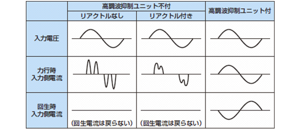 入力電流波形を正弦波状にし、高調波の発生を低減、抑制します