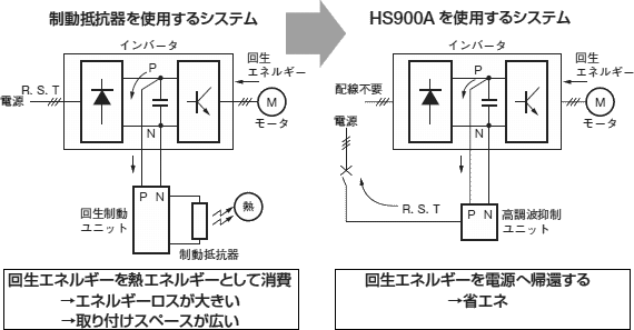 回生エネルギーを電源へ帰還するので省エネが図れます