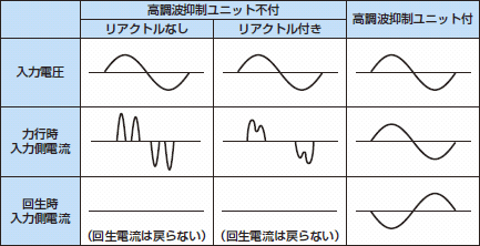 入力電流波形を正弦波状にし、高調波の発生を低減、抑制します
