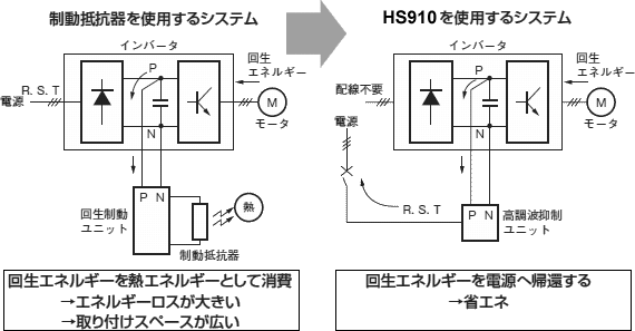 入力電流波形を正弦波状にし、高調波の発生を低減、抑制します