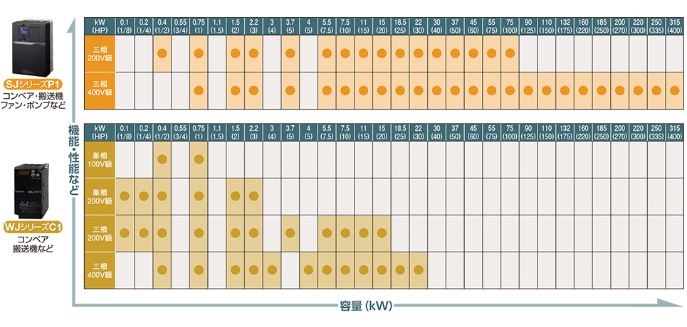 WJ-C1、SJ-P1簡易仕様表