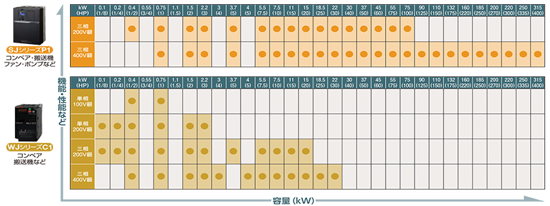 WJ-C1、SJ-P1簡易仕様表