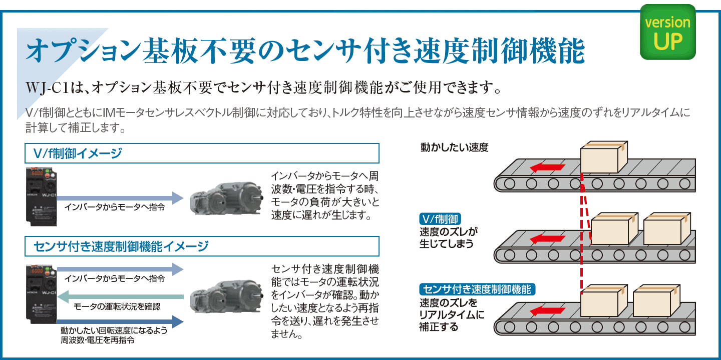 オプション基板不要のセンサ付き速度制御機能で速度のズレをリアルタイム補正