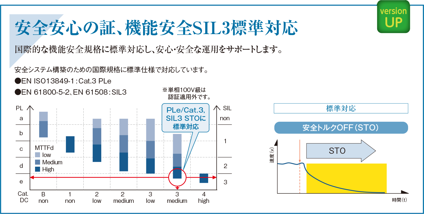 安全安心の証、機能安全SIL3に標準対応