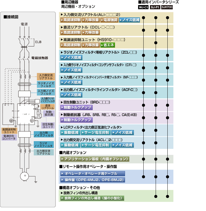 周辺機器・オプション：インバータ：日立産機システム