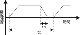 tb(連続回生時間)説明図