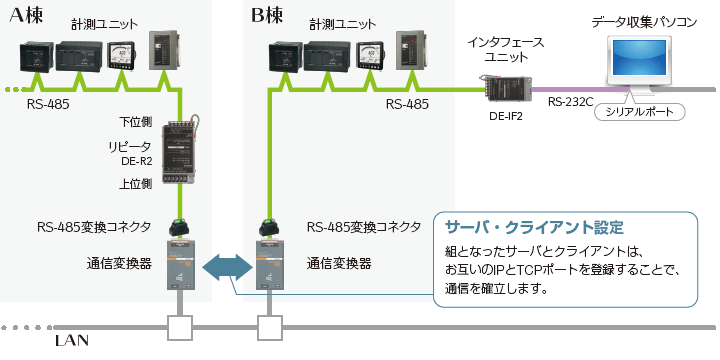 建屋間の通信線にLAN(社内ネットワーク)を使用したい【マルチドロップ構成】