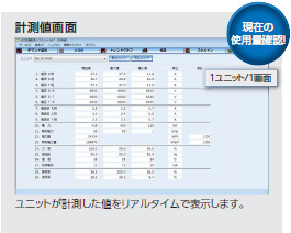 計測値画面_ユニットが計測した値をリアルタイムで表示します