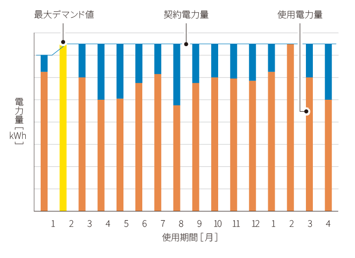 使用電力量の見直し、省エネ対策を行わない場合グラフ