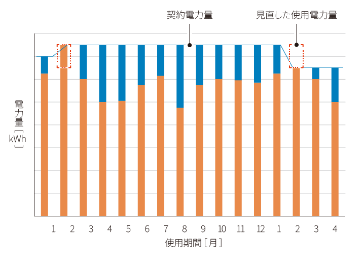 使用電力量の見直し、省エネ対策を行った場合グラフ