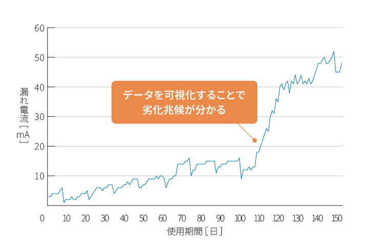 データを可視化することで劣化兆候が分かる