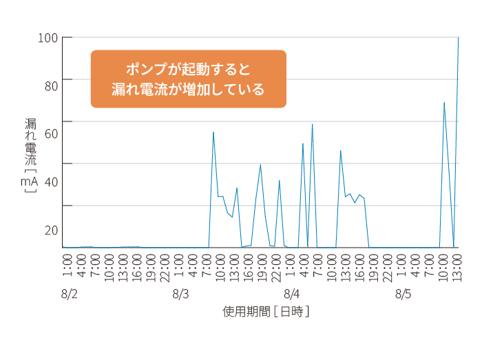 ポンプが起動すると漏れ電流が増加している