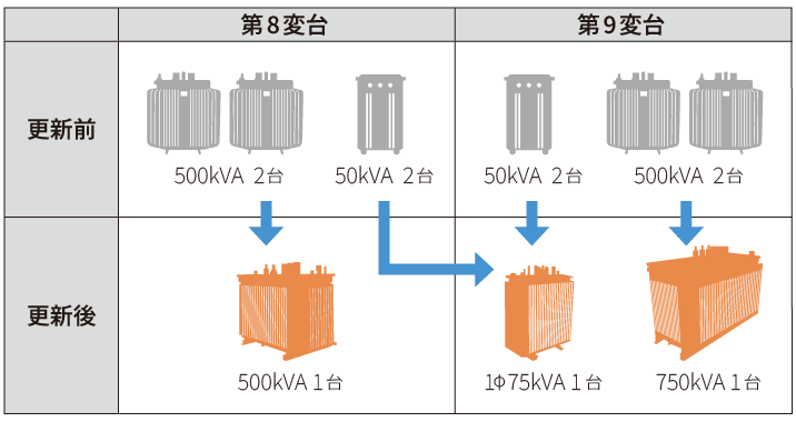 更新前、更新後の表