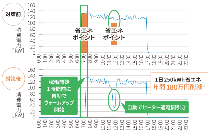 対策前、対策後の省エネポイントのグラフ