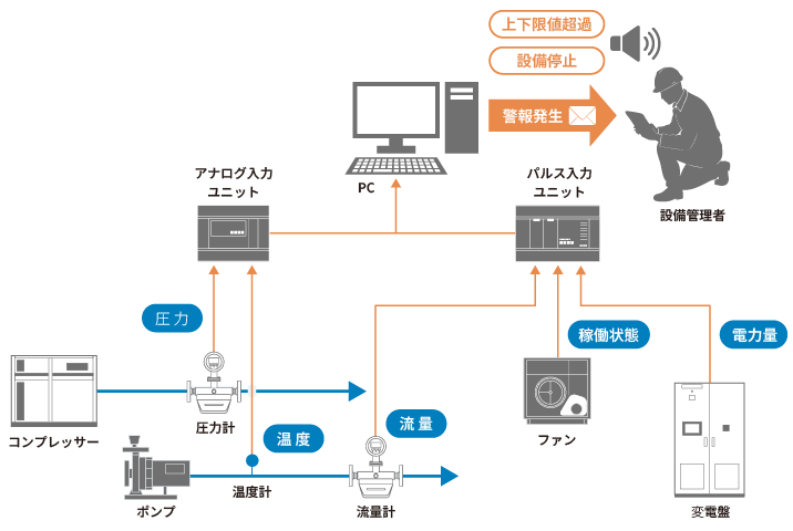 システム構築の例