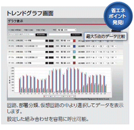 トレンドグラフ画面_回路、部署分類、仮想回路の中より選択してデータを表示します。設定した組み合わせを容易に呼出可能
