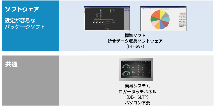製品構成の図表、ソフトウェア：設定が容易なパッケージソフト、共通