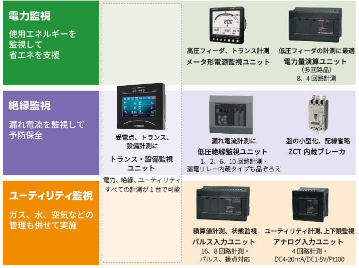 製品構成の図表、電力監視：使用エネルギーを監視して省エネを支援、絶縁監視：漏れ電流を監視して予防保全、ユーティリティ監視：ガス、水、空気などの管理も合わせて実施、
