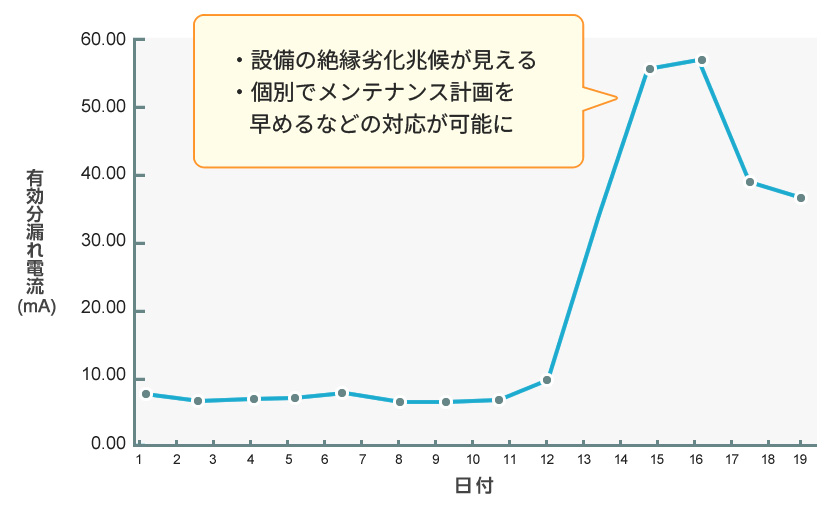 有効分漏れ電流と日にち経過のグラフ