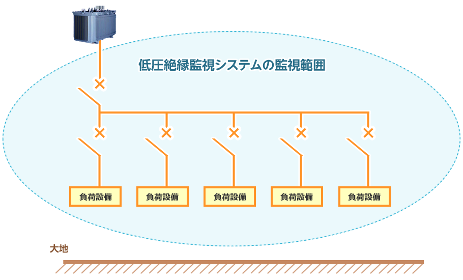 図：日立産機システムの低圧絶縁監視システム