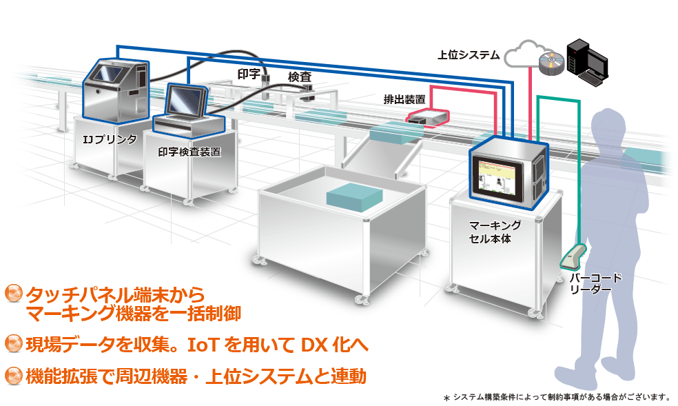 タッチパネル端末からマーキング機器を一括制御。現場データを収集。IoTを用いてDX化へ。機能拡張で周辺機器・上位システムと連動