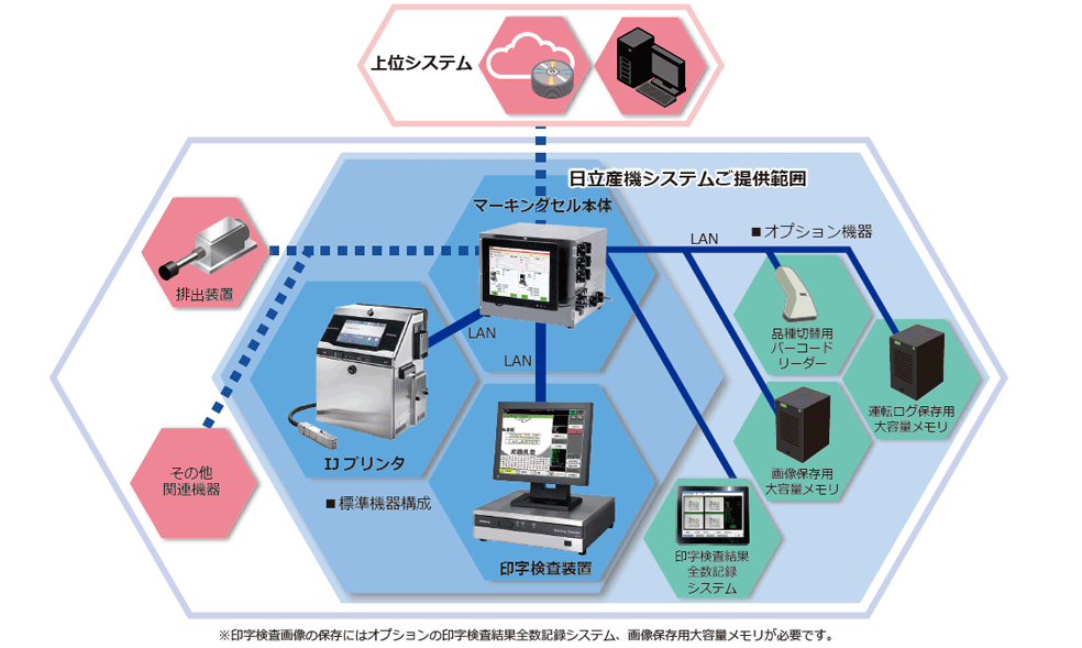 タッチパネル端末からマーキング機器を一括制御。現場データを収集。IoTを用いてDX化へ。機能拡張で周辺機器・上位システムと連動