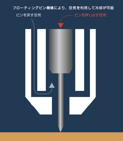 フローティングピン機構