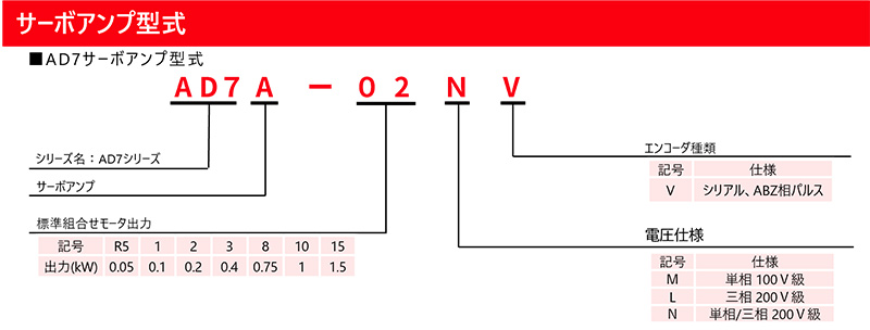 AD7シリーズサーボアンプ型式（機種略号）