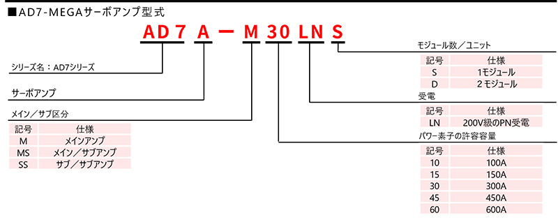 AD7-MEGAサーボアンプ型式