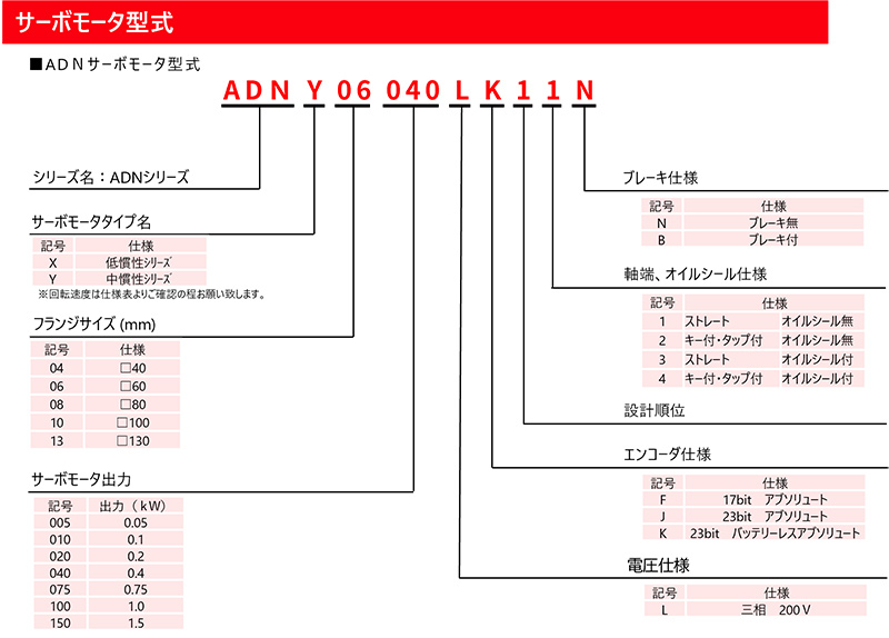 ADNサーボモータ型式