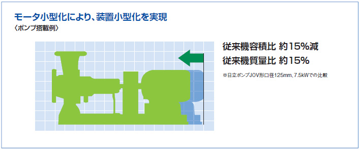 通过减小电机尺寸实现设备的小型化