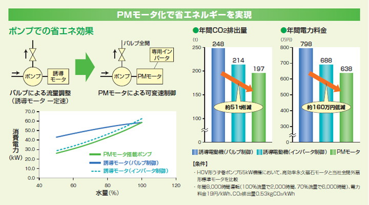 通过使用PM电机实现节能