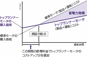 トップランナーギヤモータ GPシリーズ：モータ：日立産機システム