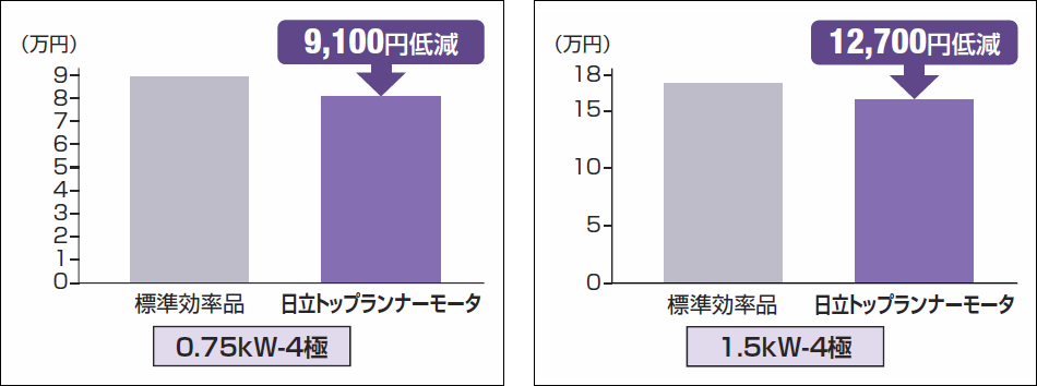 トップランナーギヤモータ GPシリーズ：モータ：日立産機システム