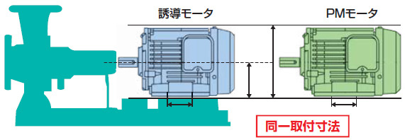 誘導モータ同一取付寸法