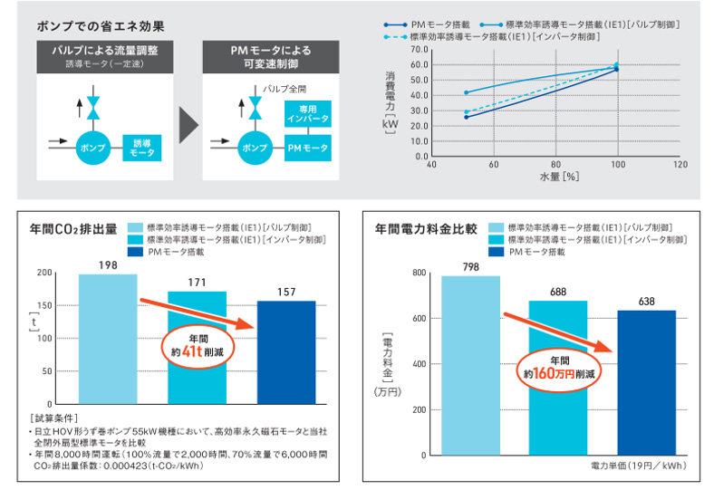 ポンプ・ファン用途におけるECOHEARTの省エネ効果