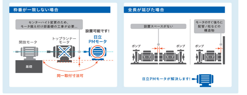 枠番・取付寸法に配慮した更新適合設計