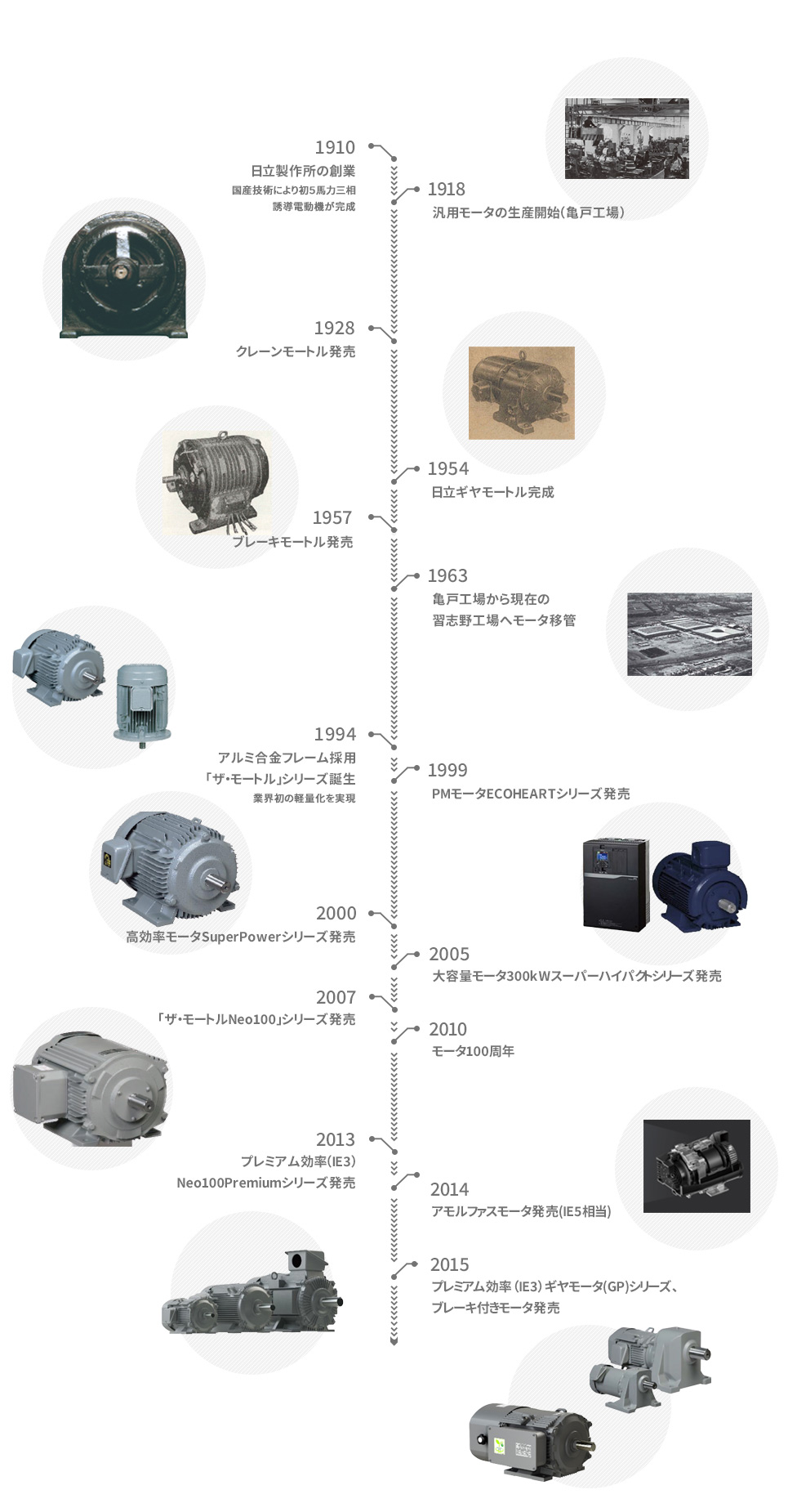 日立産機システムのモータの変遷