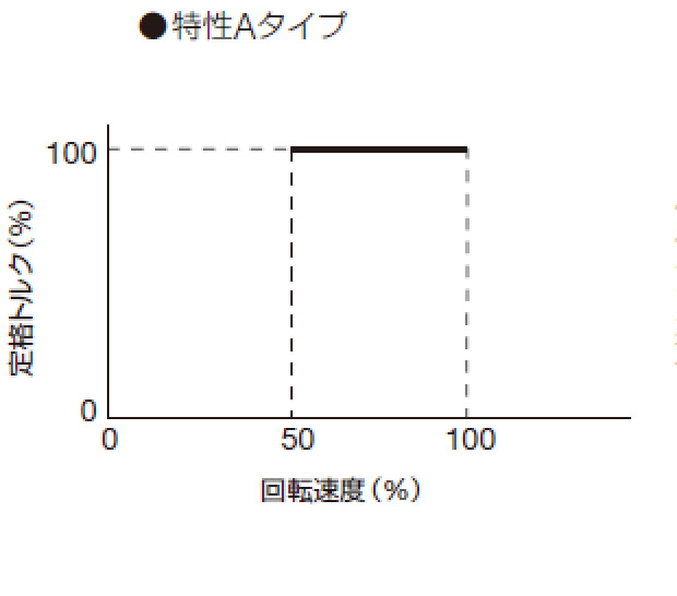 特性Aタイプ