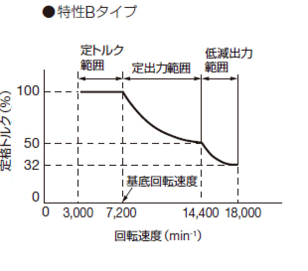 特性Bタイプ