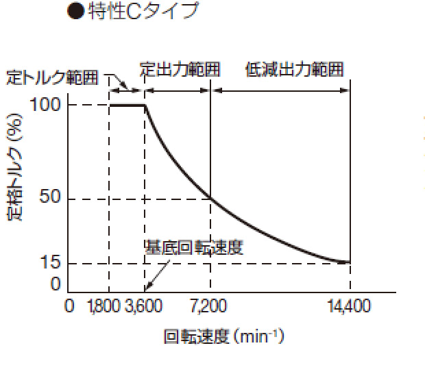 特性Cタイプ