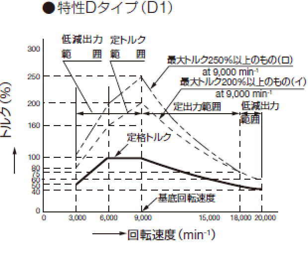特性Dタイプ