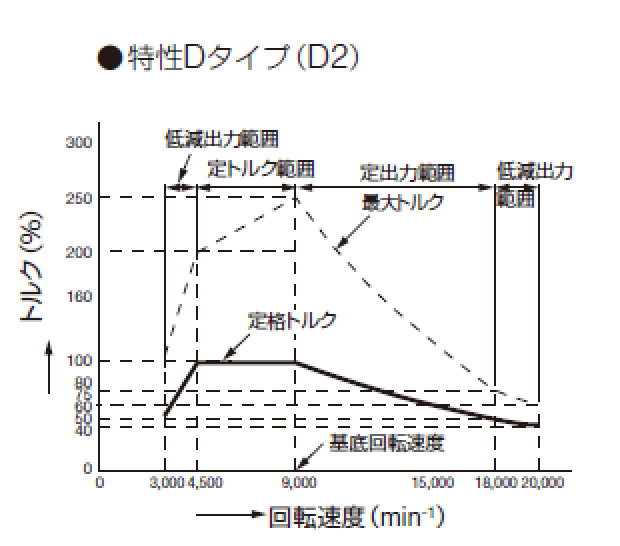 特性D2タイプ