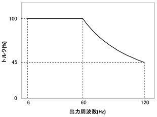 トルク特性(適用出力0.4〜3.7kW)