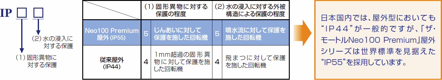 ی\IP55ɂ(JIS C4034-5ɂ)