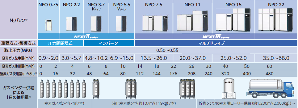 N2パック機種選定のめやす・・・1日あたりのボンベ等使用量との対比表